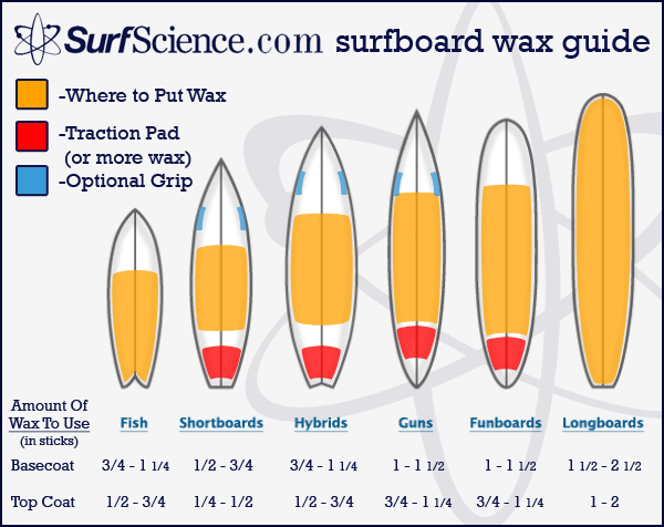 The Official SurfScience Wax Guide surfscience surfboard wax guide