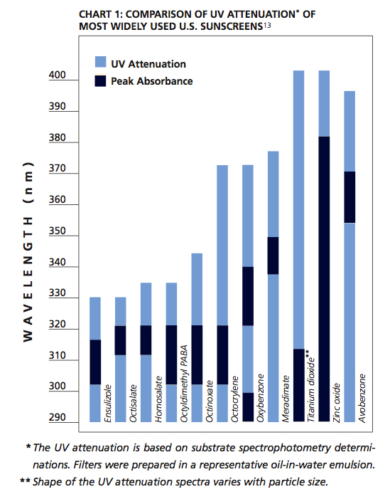 surfing sunscreen uv protectoin